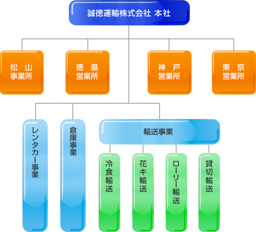 誠徳運輸株式会社 組織図